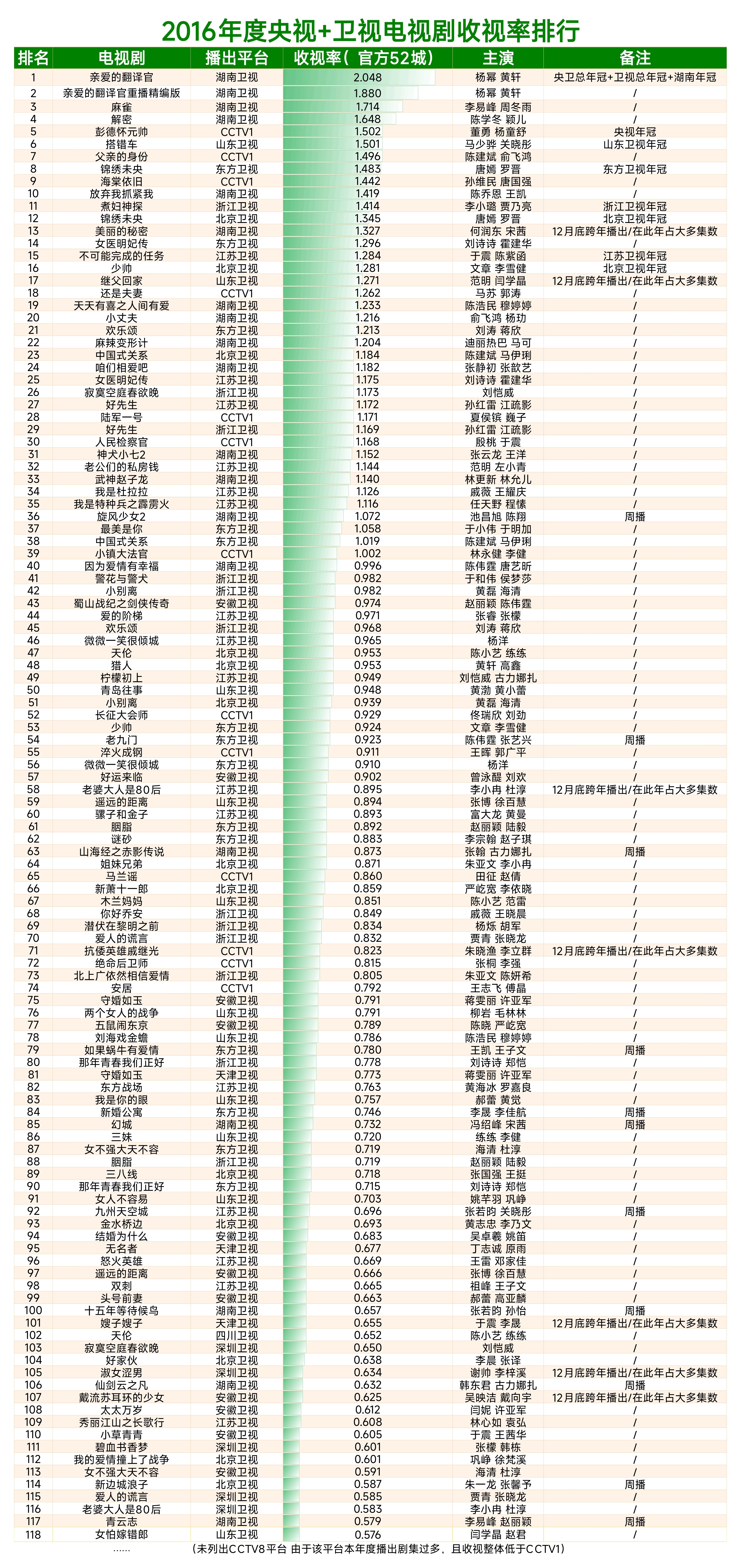 2016年度央视卫视电视剧收视率排行🈶杨幂《亲爱的翻译官》包揽了收视网播双冠军