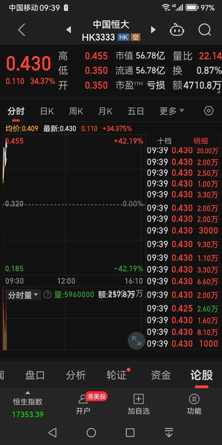 哈哈！中国恒大开盘大涨，这就是人性，当你们都不看好时，本以为开盘会爆跌，它给你来