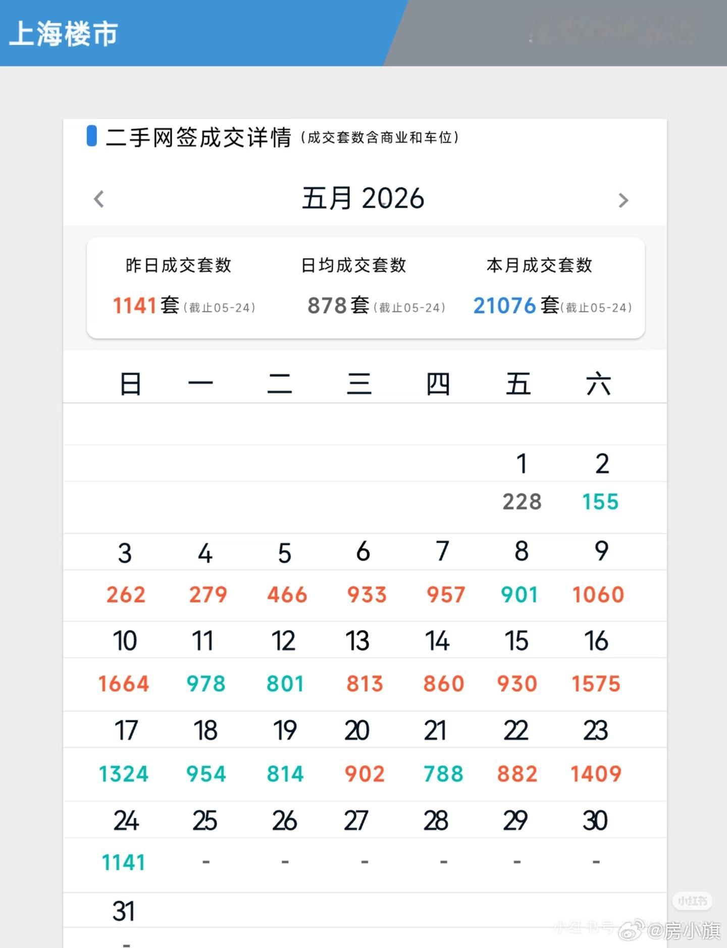 上海二手房，周末数据炸了🔥5月23日：1409套5月24日：1141套两天合计