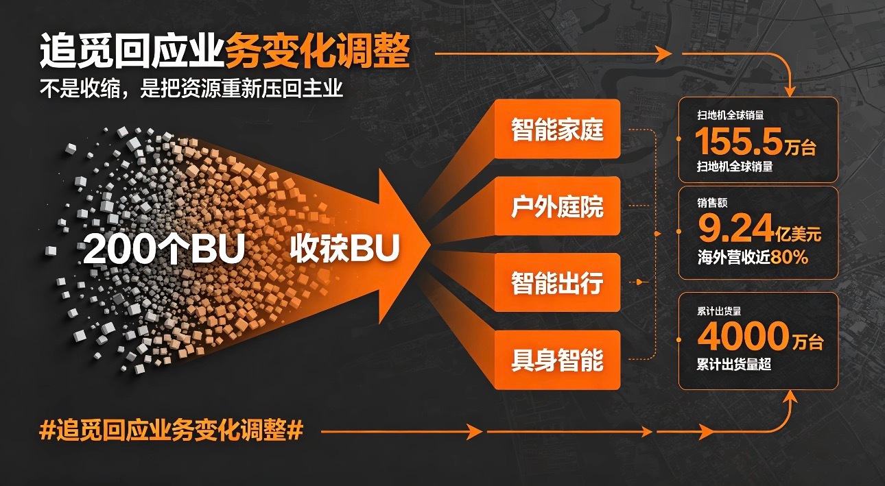 追觅回应业务变化调整 声明说得很清楚：近期确实调整了部分探索阶段的业务，但主营业