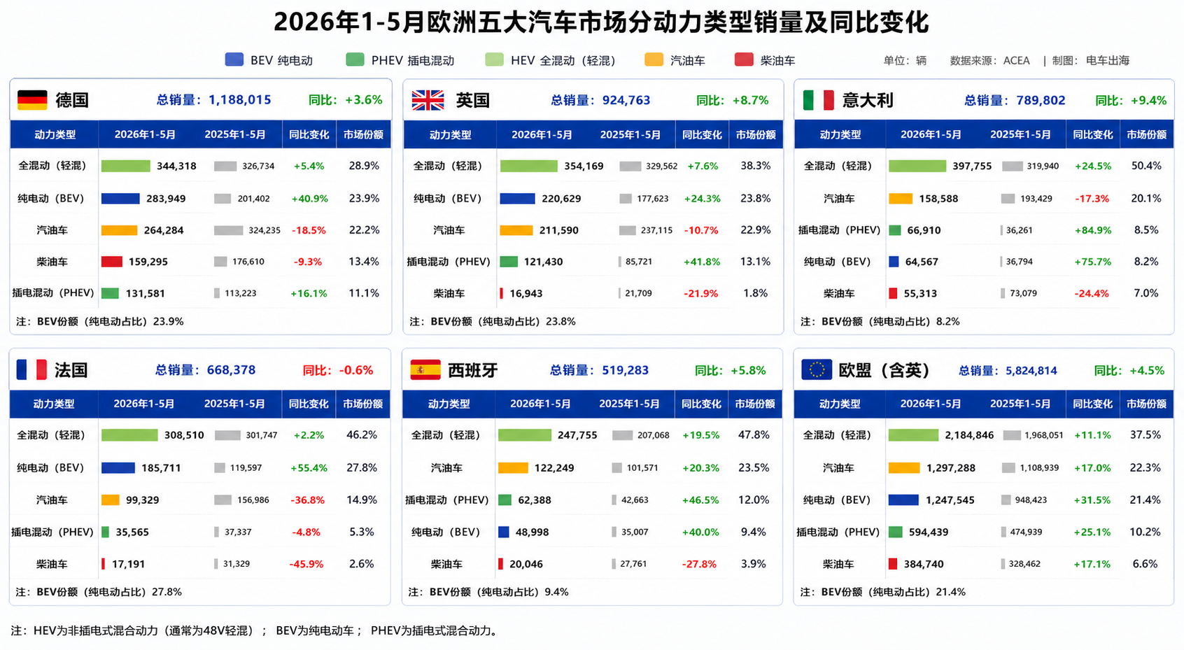 纯电车即将超越燃油车成为欧洲第二大动力类型。电车出海电车出海销量快报欧洲