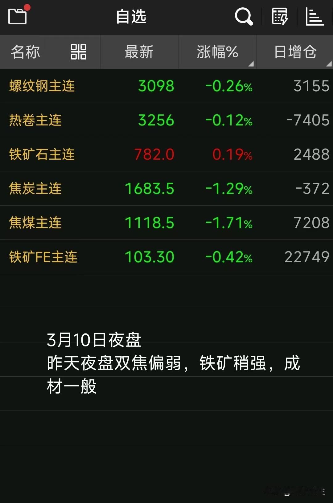 【3月11日钢坯早报】

昨天钢坯降20，刚涨了30，又吐了20，这行情，玩人！
