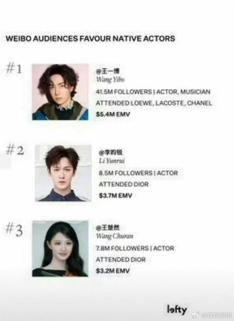 巴黎时装周声量top3王一博李昀锐王楚然声量top3王一博李昀锐王楚然声量top