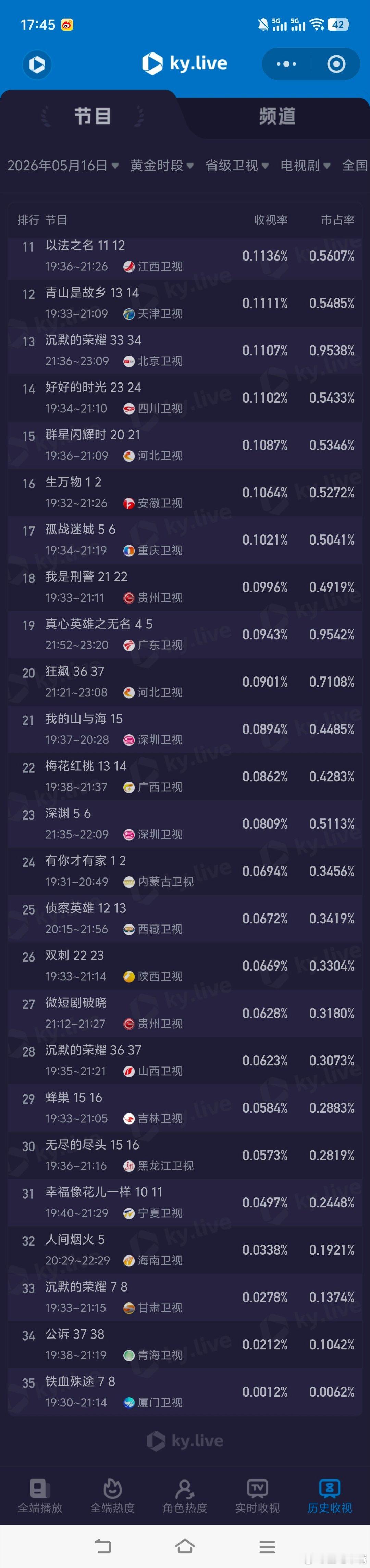 张嘉益别让五旬老人干这个5月16日cvb收视日报！主角 单集3.797，酷云2.