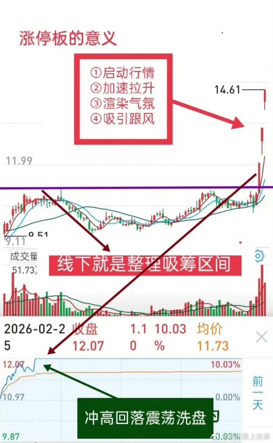 做短线不要以为涨停板很简单，同样涨停模式，意义却包含很多，有出货、洗盘、建仓、拉