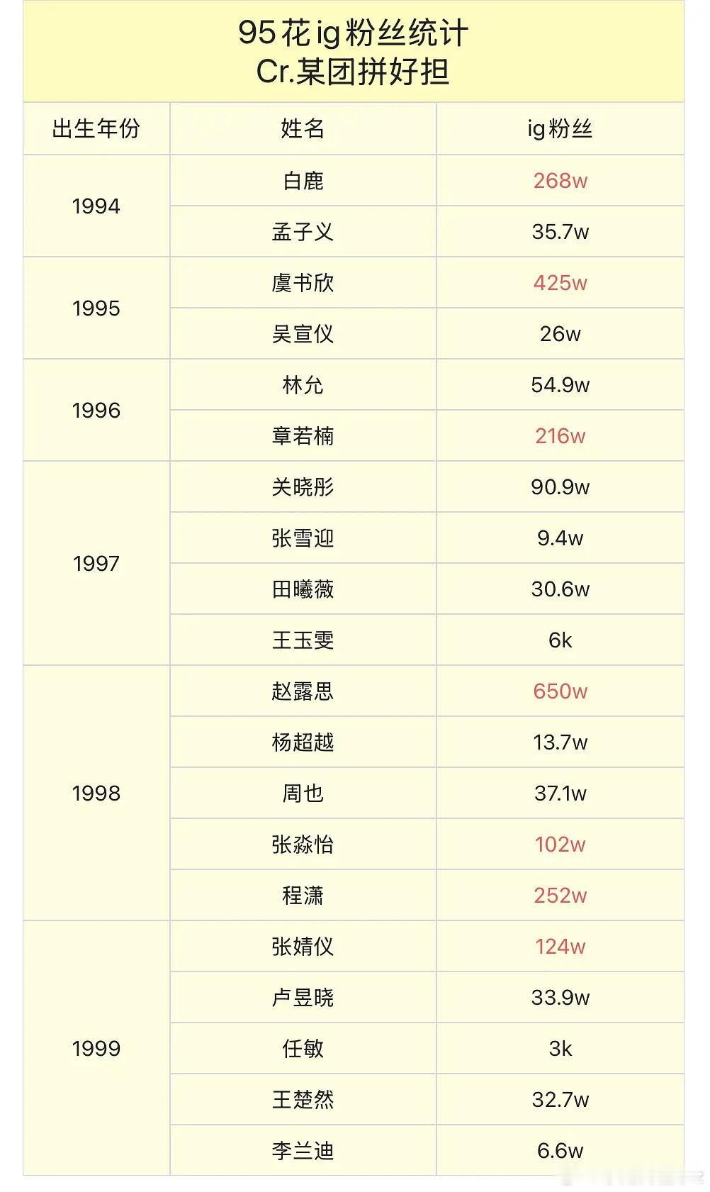 95🌸🥜海外人气只统计了部分人，仅供参考🌸第一：肉肉🥜第一：河堤 ​​​