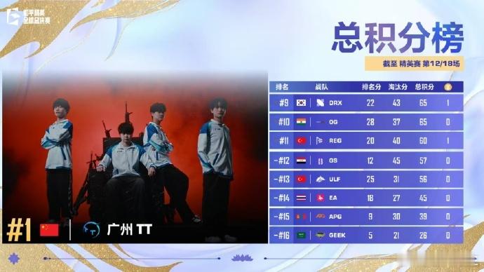 世界赛精英赛终局之战世界赛精英赛终局之战，TT战队不负众望提前锁定总决赛，这实力