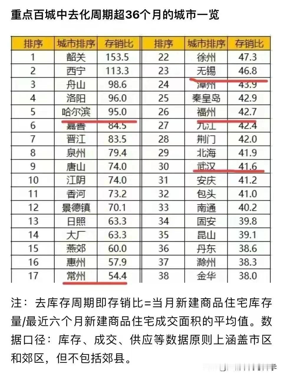 新政落地，武汉存量房库存超过36个月，
被限制出让土地，
可以预见的是，未来财政