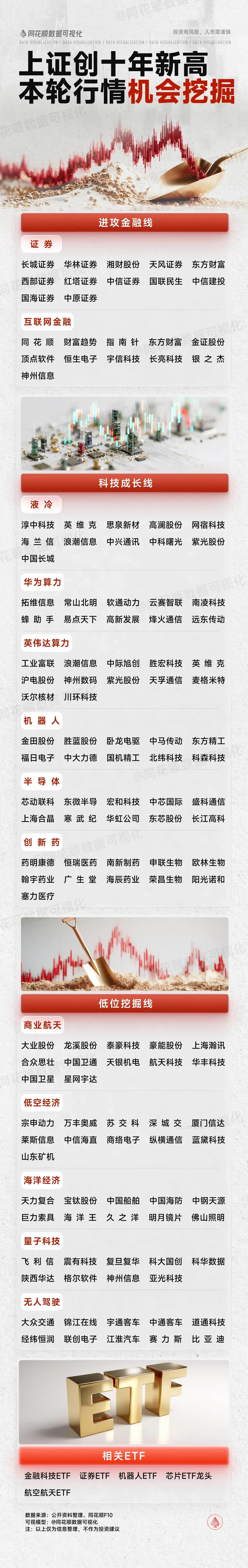 “上证创十年新高，本轮行情机会挖掘”展开，从不同投资主线梳理相关股票及ETF，为
