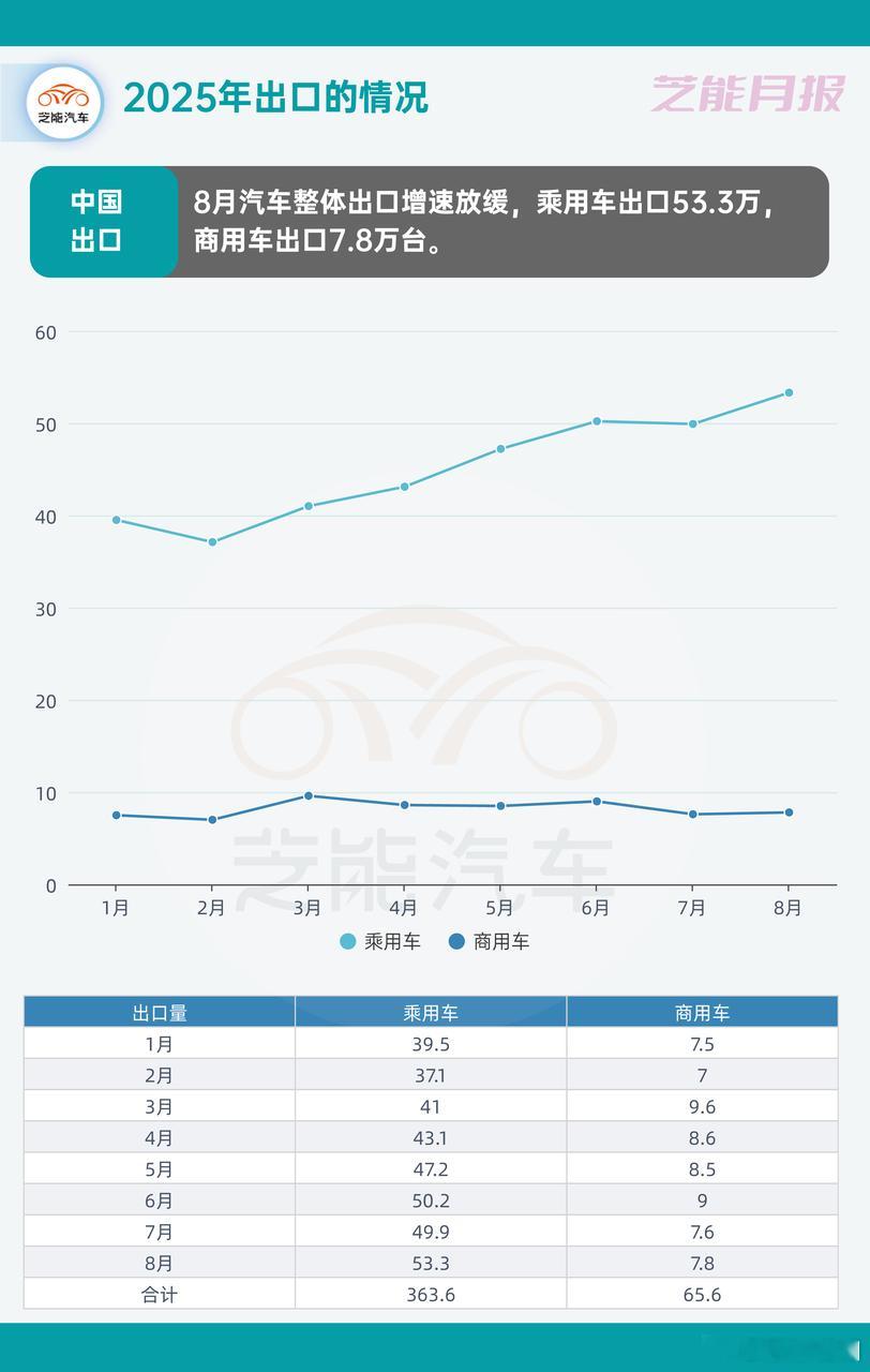 2025 年 8 月国内汽车出口同比增长，1-8 月累计出口也呈增长态势。其中乘