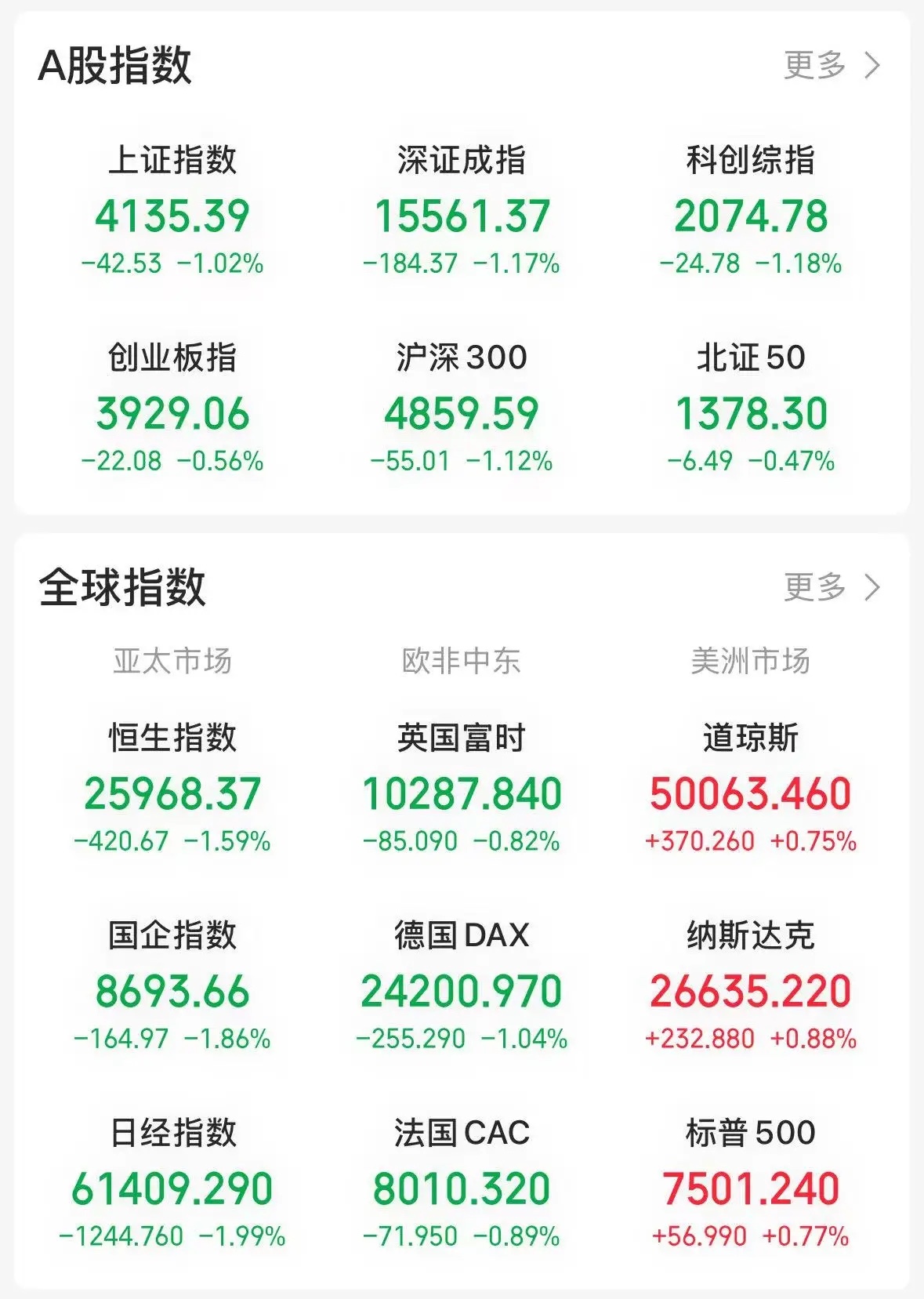 三大指数今天开盘涨跌不一，但整体走势一致，开盘后快速跳水且幅度较大，随后被资金拉
