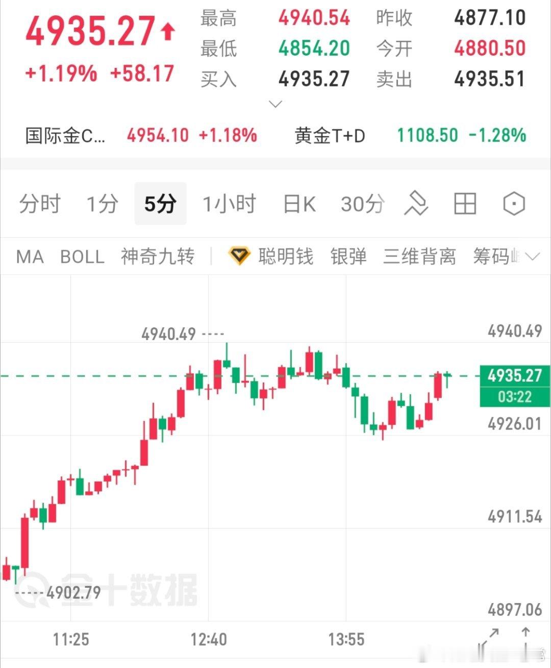 35继续空，防统一42黄金黄金黄金金价财经金价杀疯了