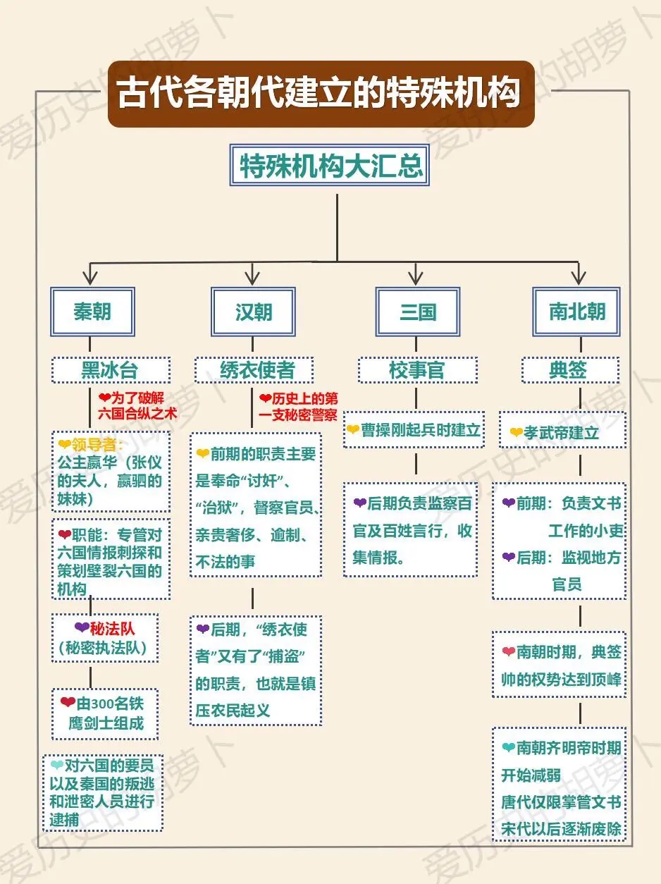 中国古代各朝代建立的特殊机构你知道哪些？