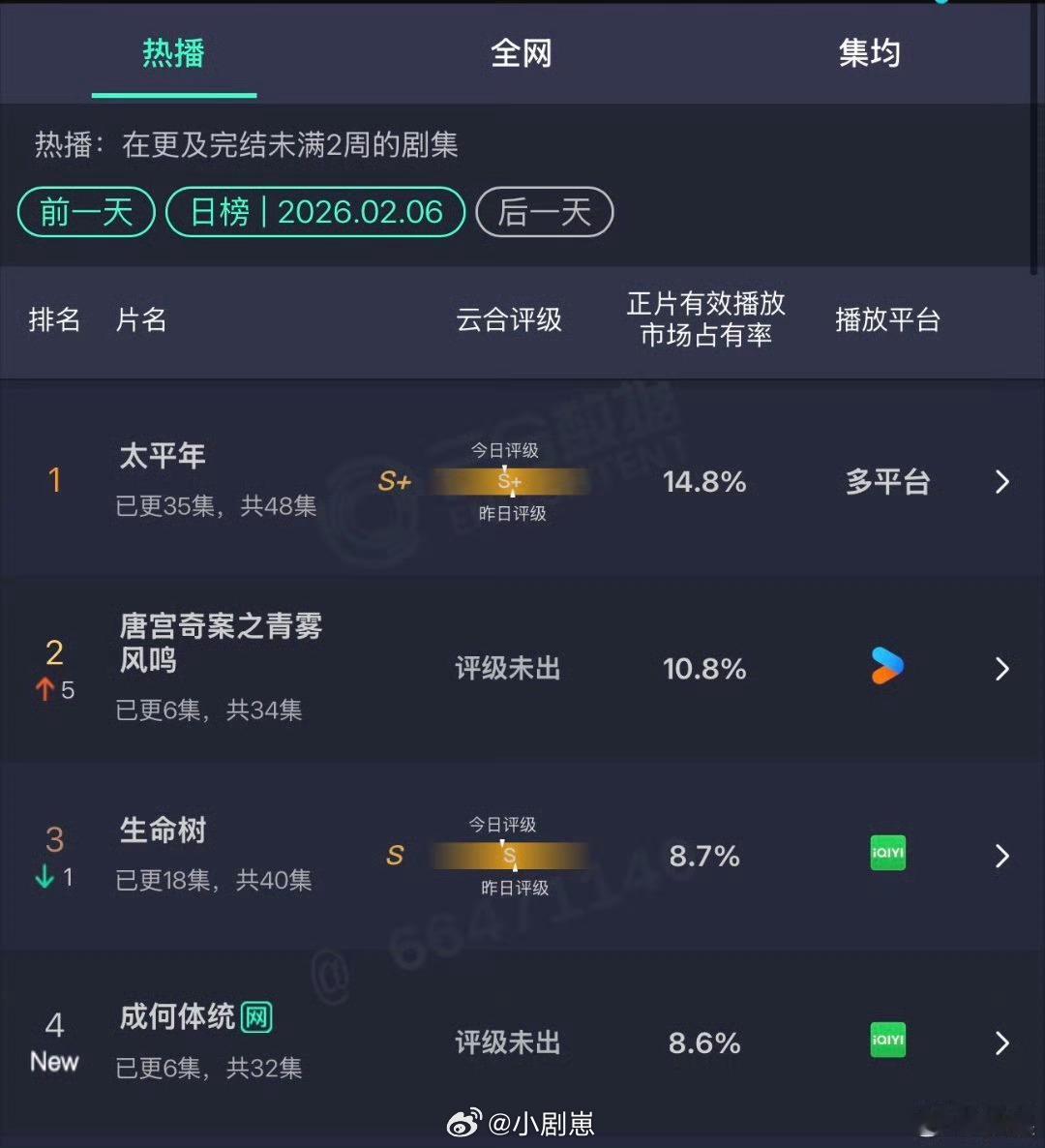 唐宫奇案之青雾风鸣 我的评分：唐宫奇案10.8% 云合收视直接翻倍，👖《唐宫奇