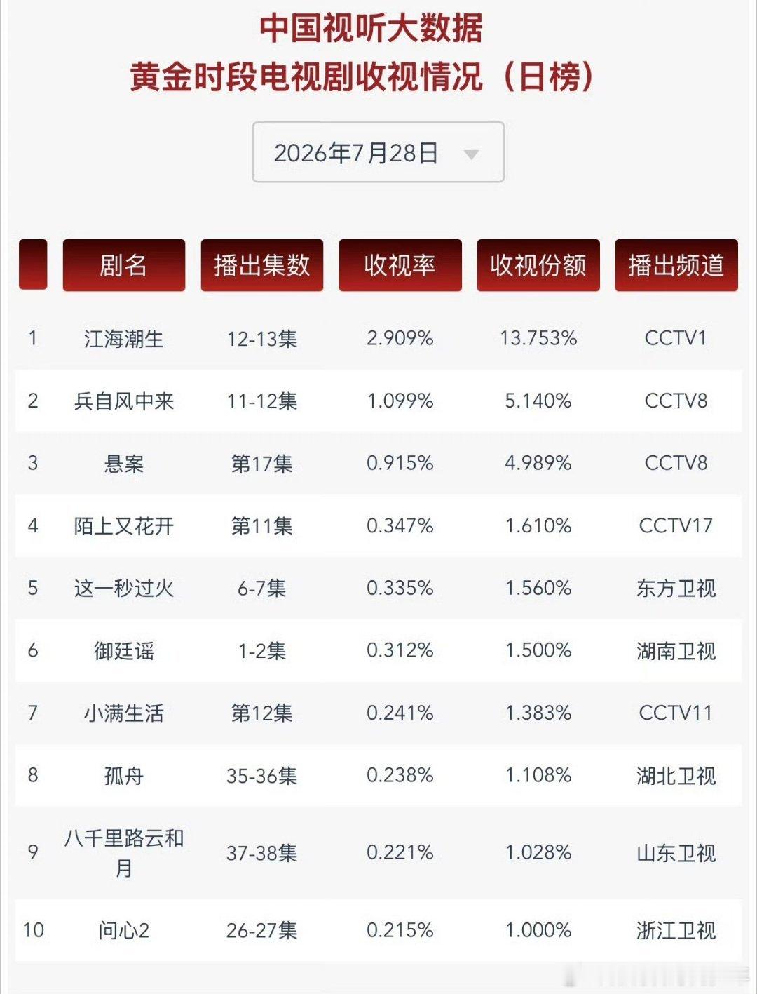 张凌赫 《这一秒过火》云合和CVB卫视双第一，云合继续登顶！单更好多天了，有这样