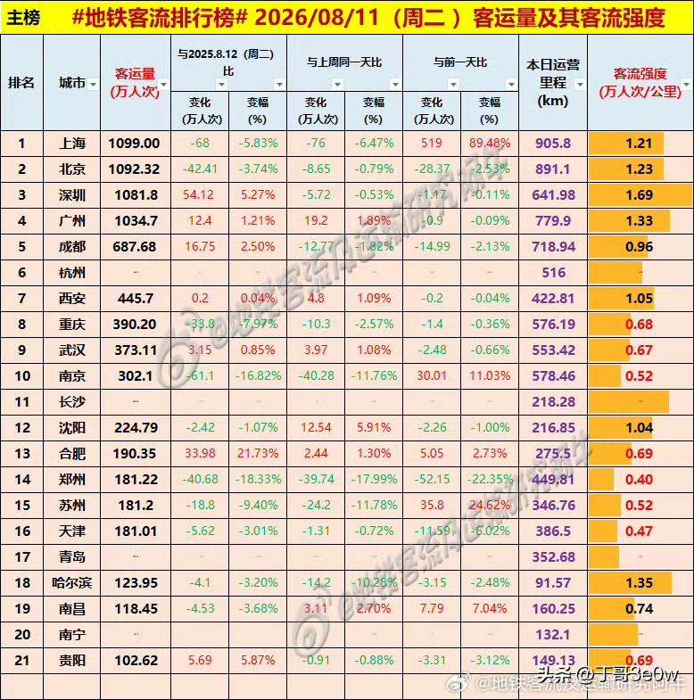 台风过后，上海地铁客流量恢复正常达1099万人次回到第一位[呲牙][呲牙][呲牙