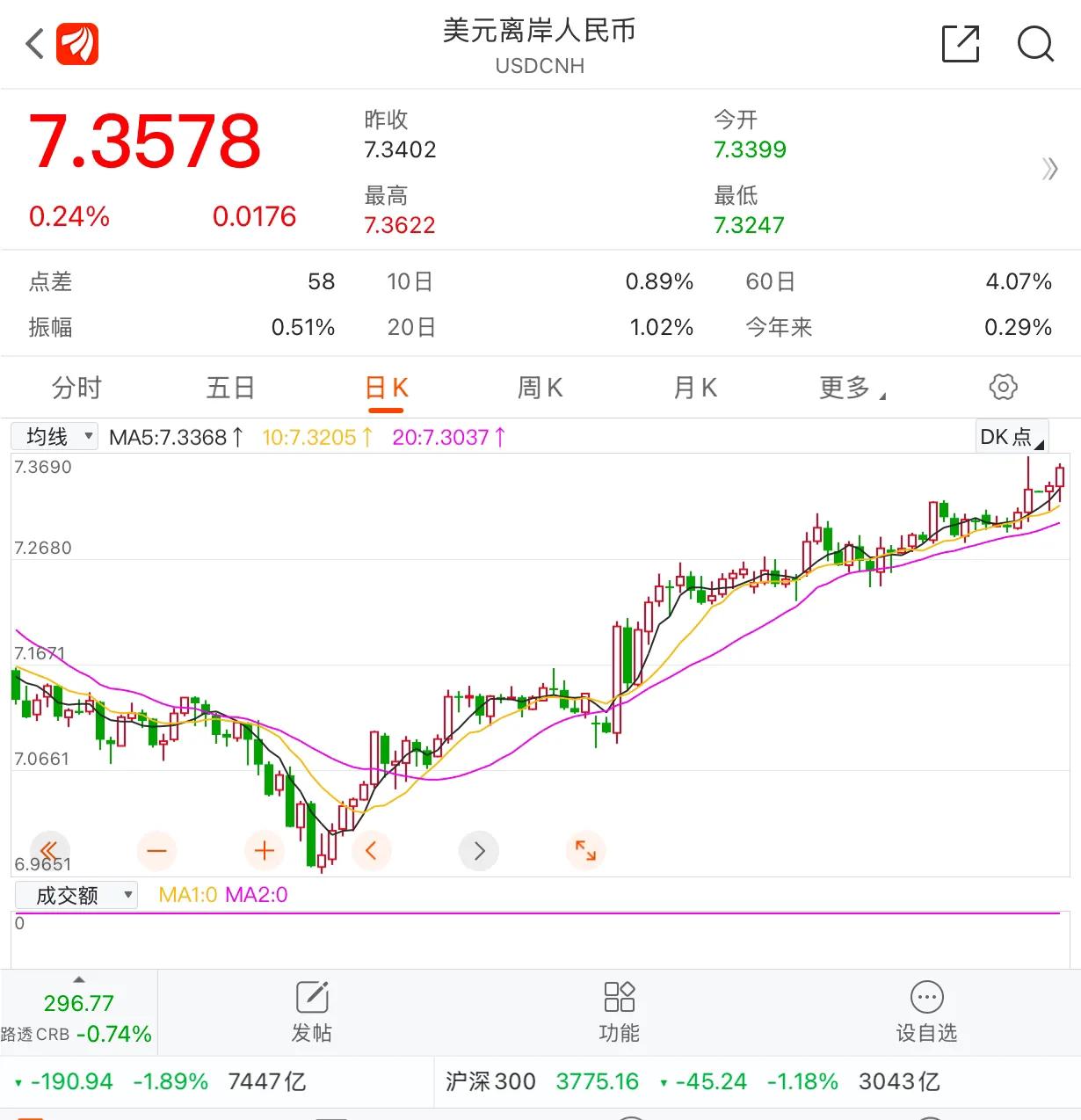 这周汇率突破的7.3心理价位，新一轮贬值将要到来，下一个央行容忍价格是多少呢？美