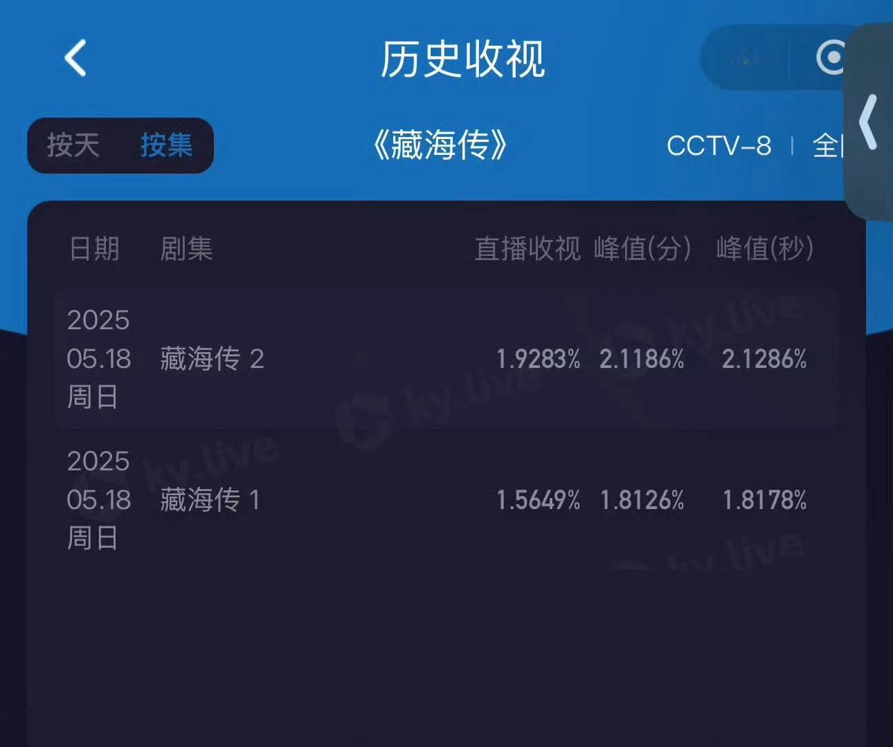 藏海传播出一周年啦，五月超冷档期开播，第一天酷云收视率从0.4拉升到峰值2.1，