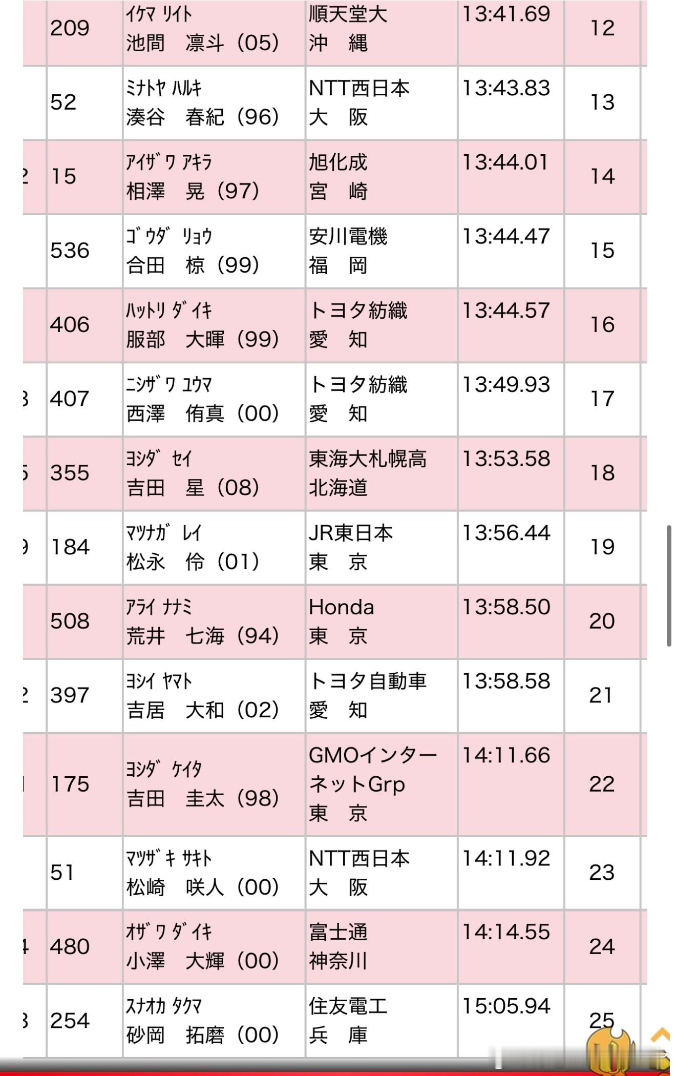 110回日本选手权男子5000M预赛第二组，这组更快早的两个小朋友铃木琉和增子相
