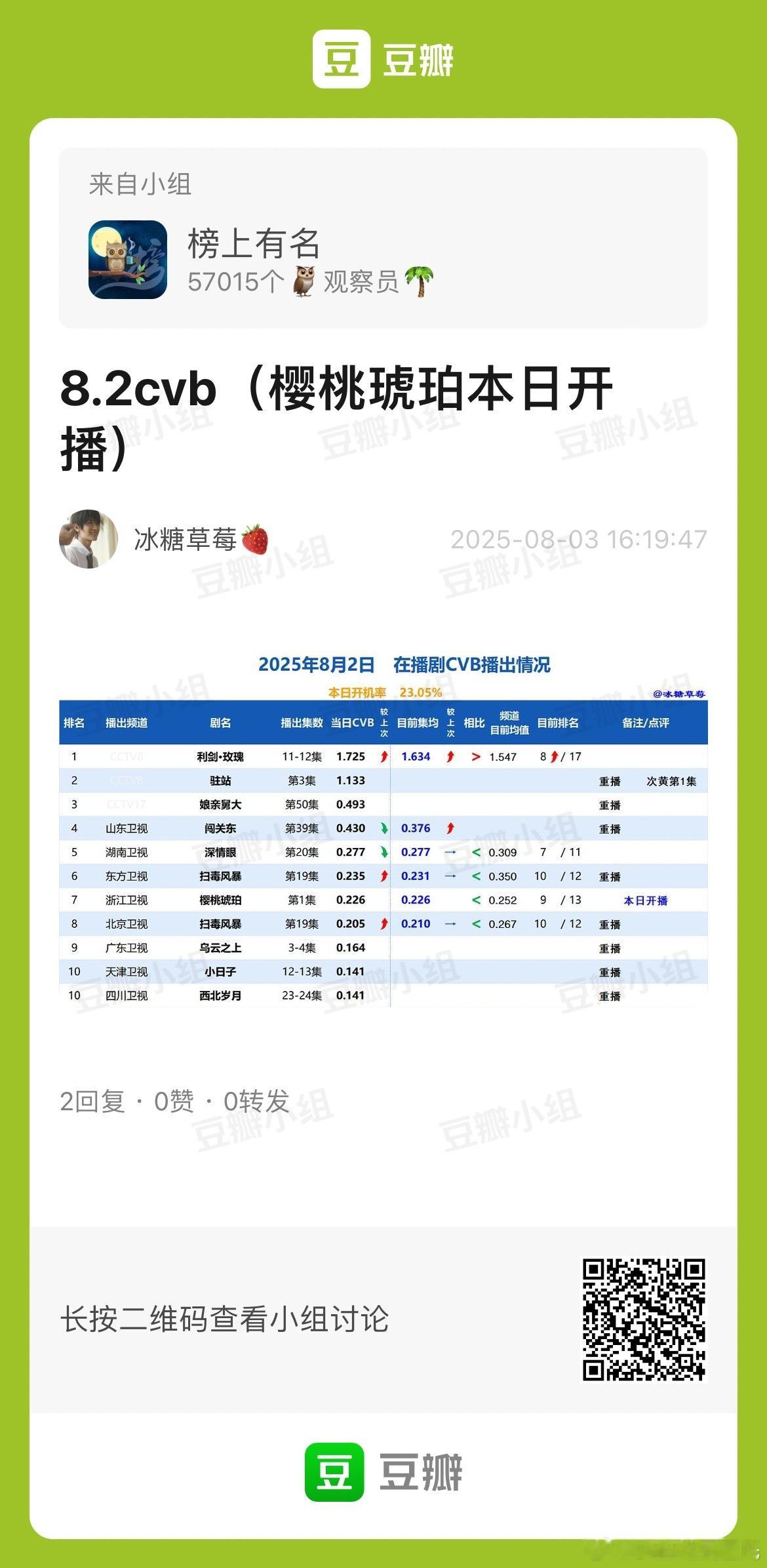 8.2CVB收视率日榜🌴榜上有名小组：冰糖草莓🍓利剑玫瑰 1.725%，集均