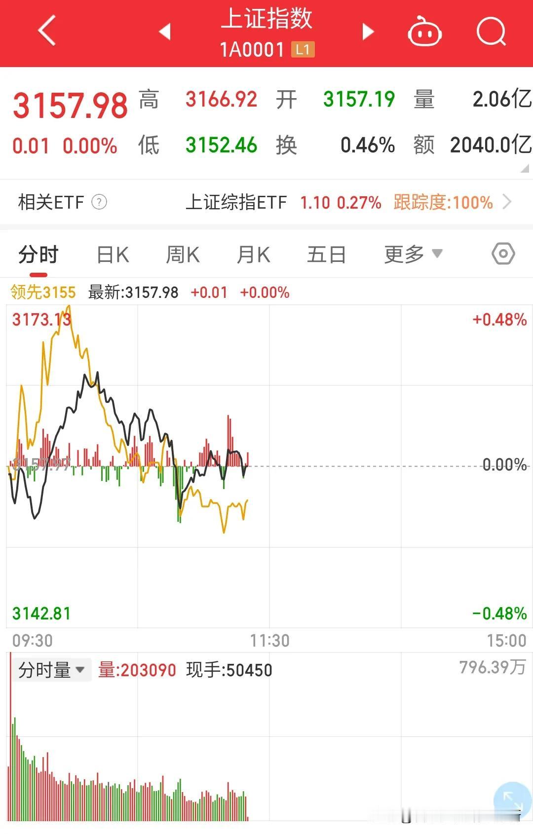 今天的股市在万科A和中国最大的地产平安地产的加持下，努力把指数维稳住了。这几年的