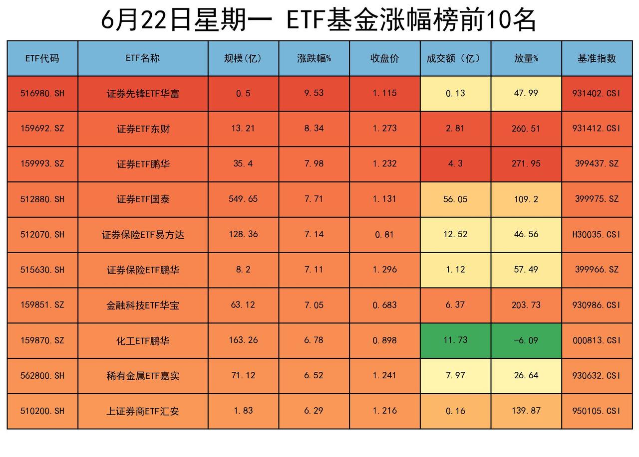 券商板块具备强烈的反弹基础，不仅估值处于历史底部，而且业绩明显改善，叠加政策利好