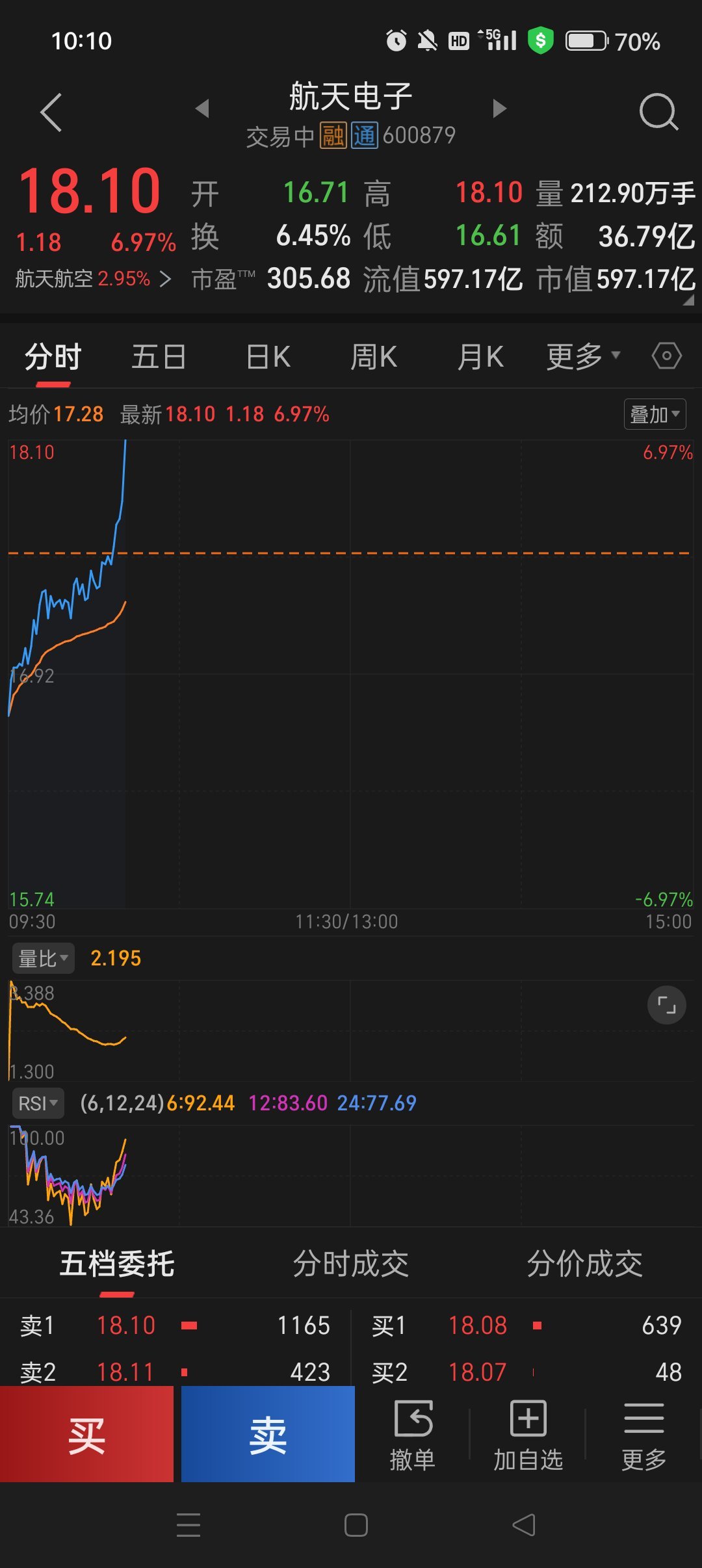 A股七连阳，航天电子，呈现向上冲击涨停的姿态！ 