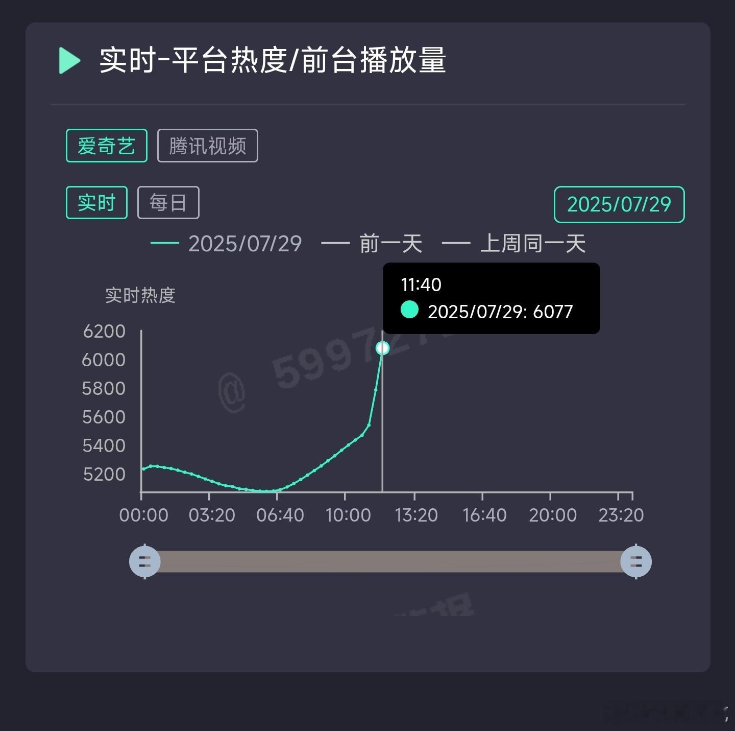 迪丽热巴的利剑玫瑰次日热度走势🐧的非常不妙，可能要坠机，首日可能受云包场影响较