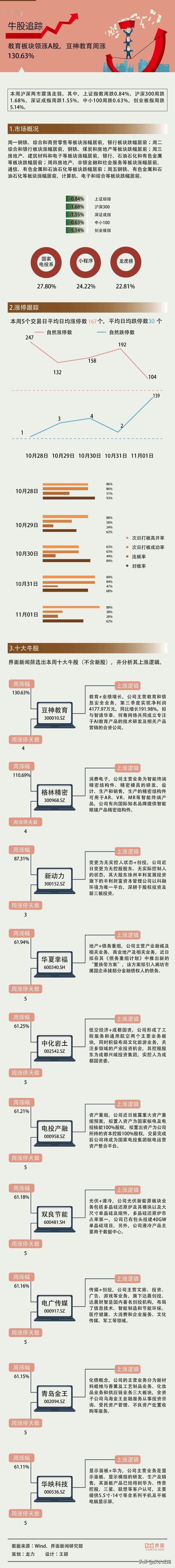 【一周牛股】教育板块领涨A股，豆神教育周涨130.63%