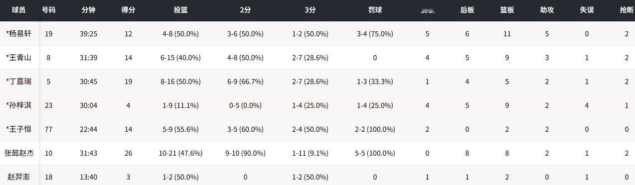 上海U18男篮以92比69击败湖南队，获得小组赛两连胜，球队将在明天休整一天后，