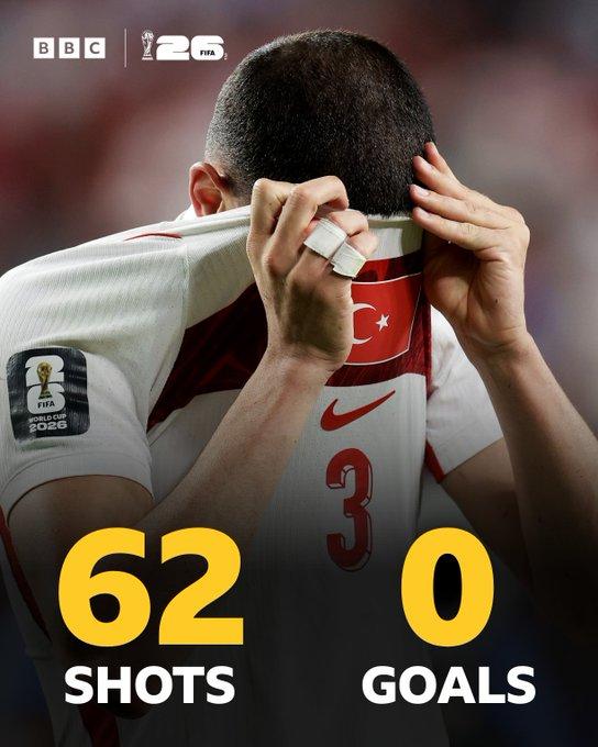 土耳其成了FIFA新规则下最残酷的第一个牺牲品。

土耳其0-1负于10人作战的