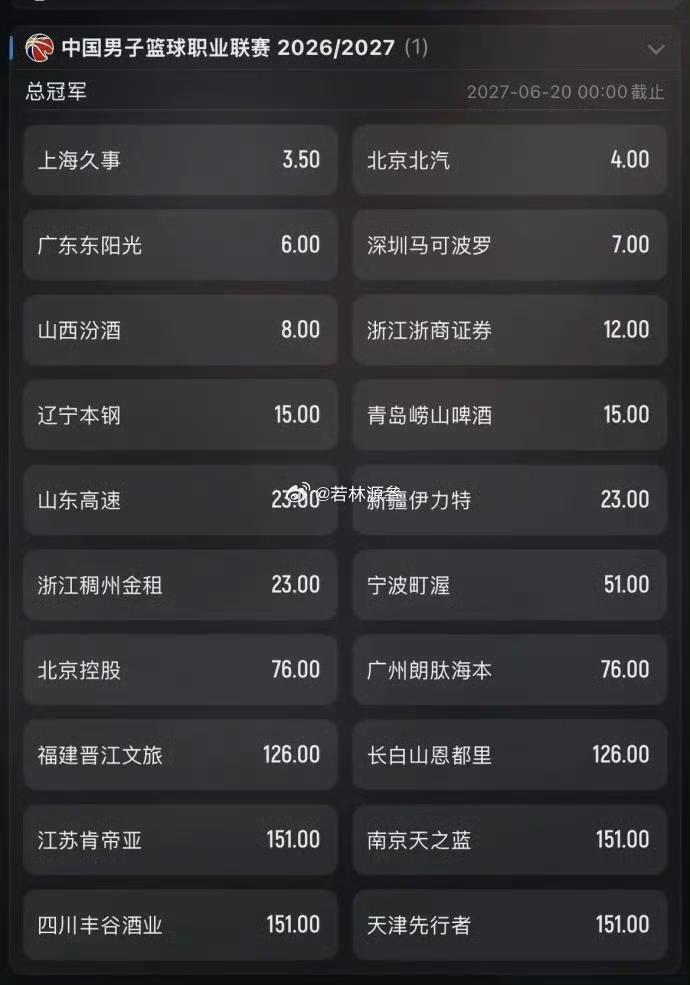 真没想到新赛季广东宏远夺冠赔率会那么高，是怎么算出来的？个人觉得能晋级四强已是最