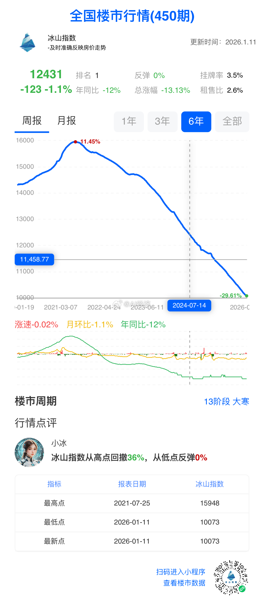 香港房地产 单价从17.6万 到12.4万 再回到13.4四年下跌23%（平均6