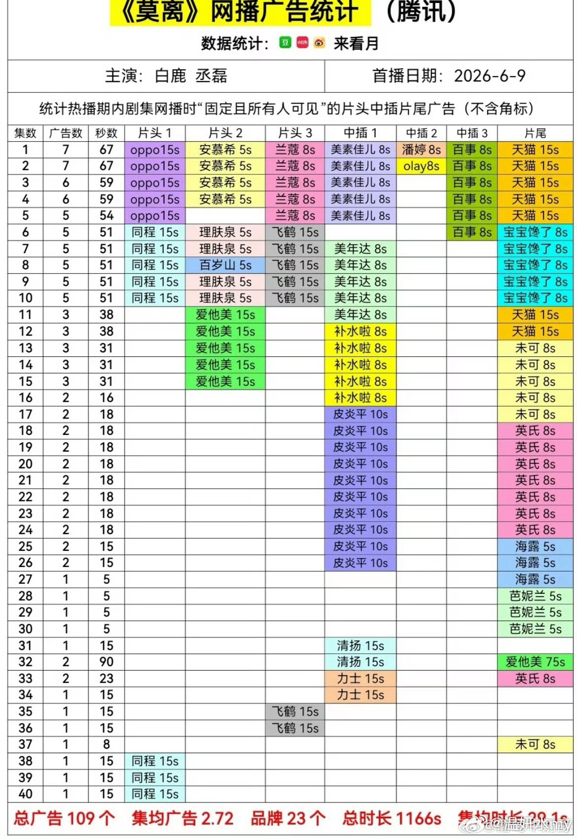 莫离全集有广🍍白鹿叶璃 🍐白鹿莫离 🍐莫离是白鹿继唐宫之后今!年!第二部全