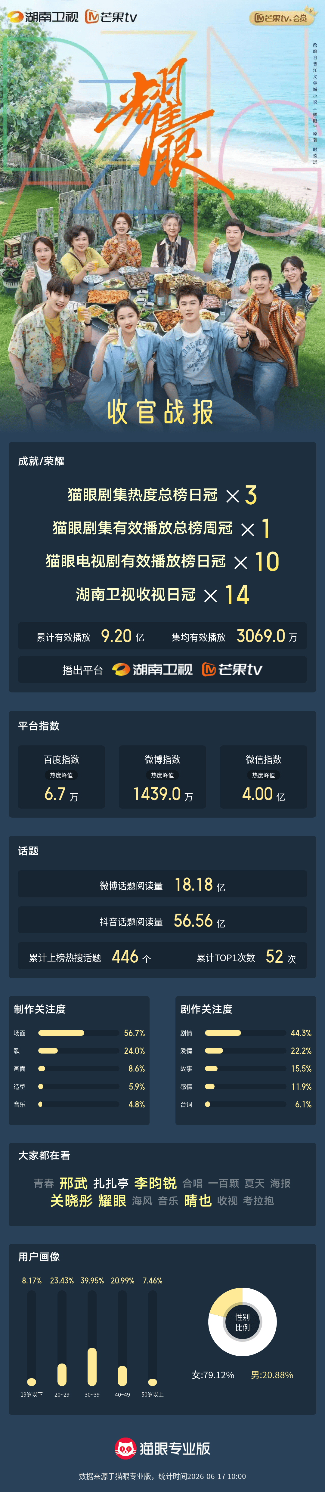 耀眼卫视收视14次登顶收官 据猫眼专业版数据，    领衔主演电视剧《耀眼》已收
