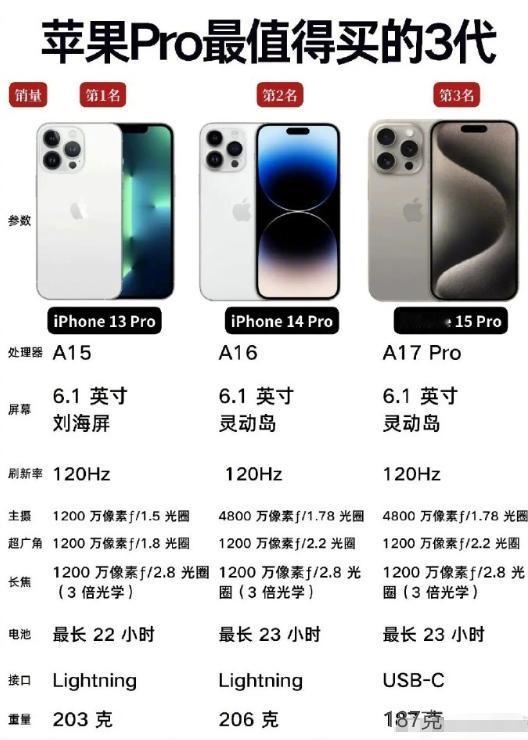 苹果Pro系列，这三款闭眼入！

数码圈里，苹果Pro系列一直是高端旗舰的代表，