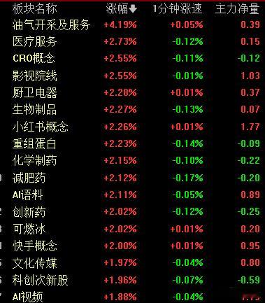 目前油气游戏药影视领涨，三大指数冲高回落翻绿。 