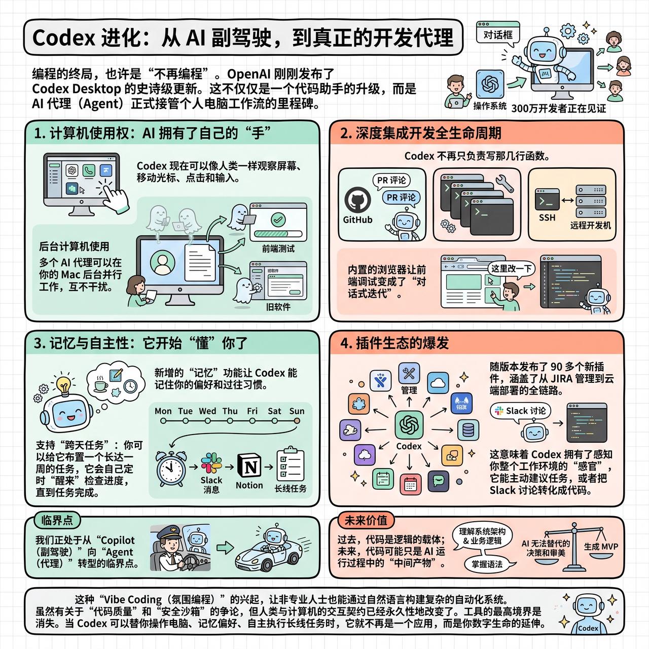 【Codex 进化：从 AI 副驾驶，到真正的开发代理】

编程的终局，也许是“
