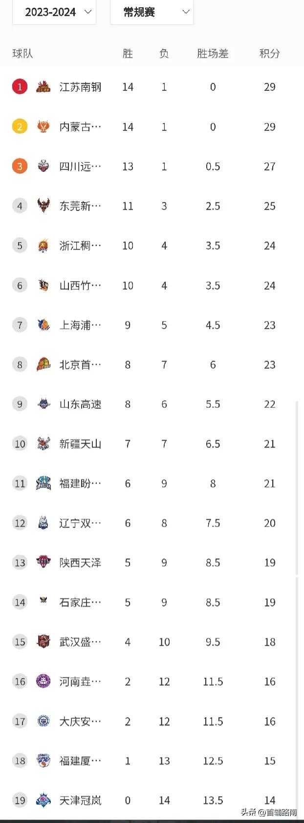 WCBA 第15轮赛况:强强对话内蒙古终结东莞三连胜！天津女篮14连败！

赛果