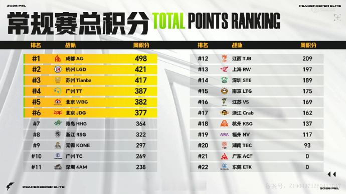 【2026 PEL 夏季赛 常规赛总积分榜】Week3 Day4 LGD赛点制首