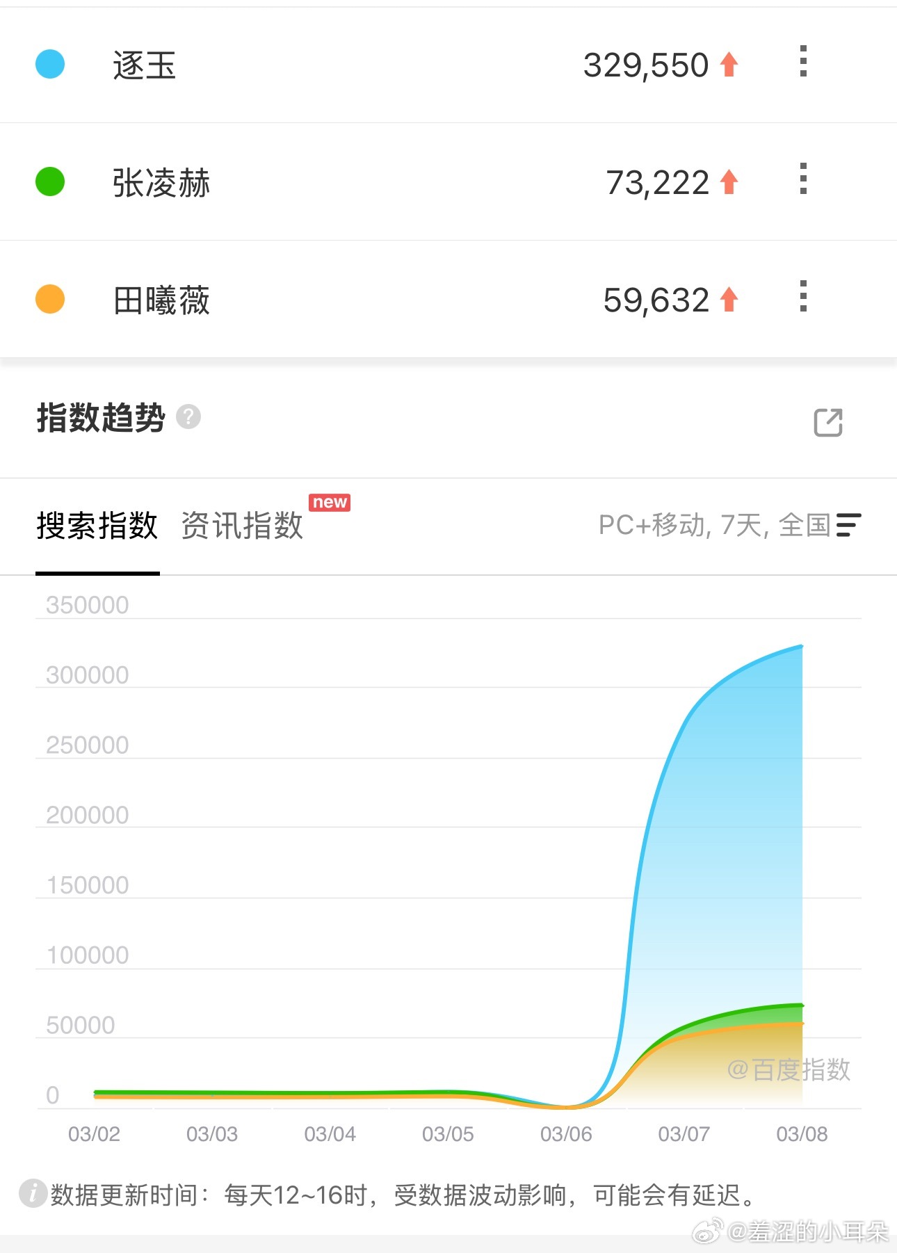 《逐玉》外界纷纷扰扰，第三日百指继续上涨中，非常健康的趋势，张凌赫和田曦薇个指也