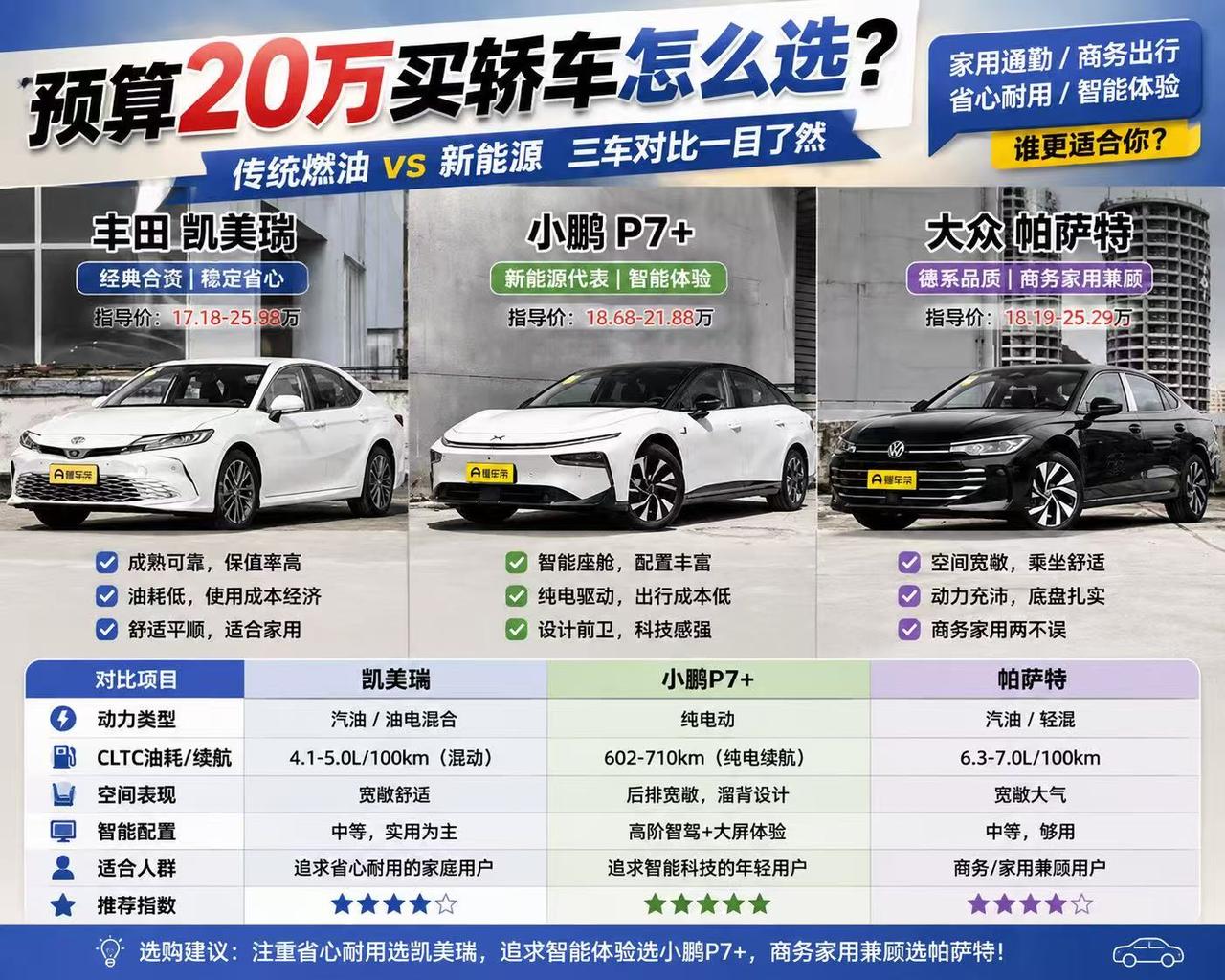 预算20万买轿车怎么选？凯美瑞、小鹏P7+、帕萨特，传统燃油和新能源怎么选？
 