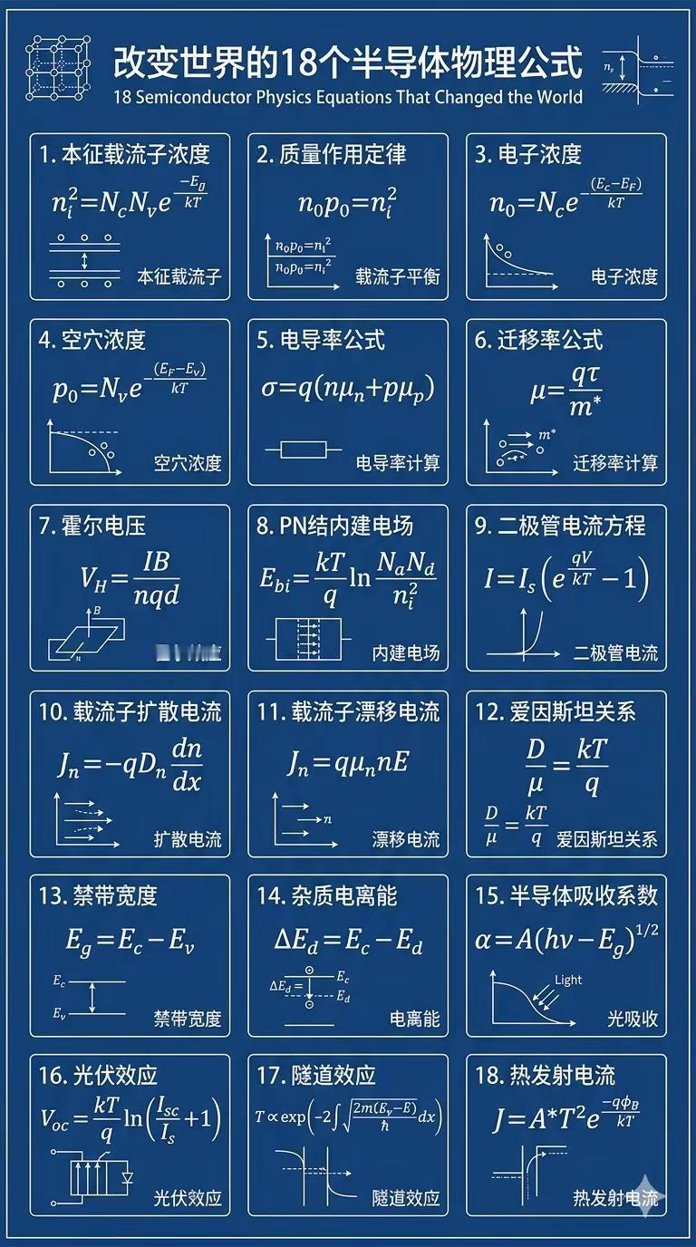 改变世界的18个半导体物理公式。科学 科技