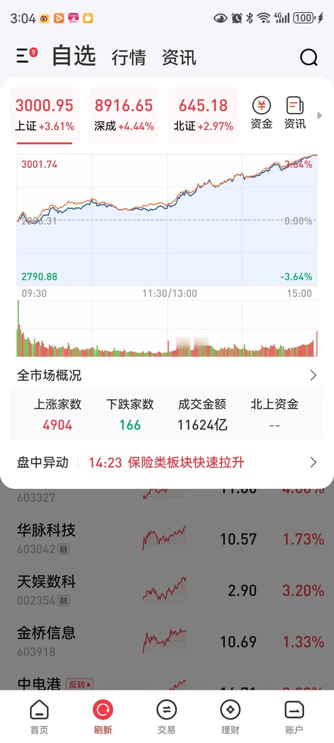 大A太猛了，直接站上3000点！
今天大盘低开高走，以3000.95点收盘。
昨