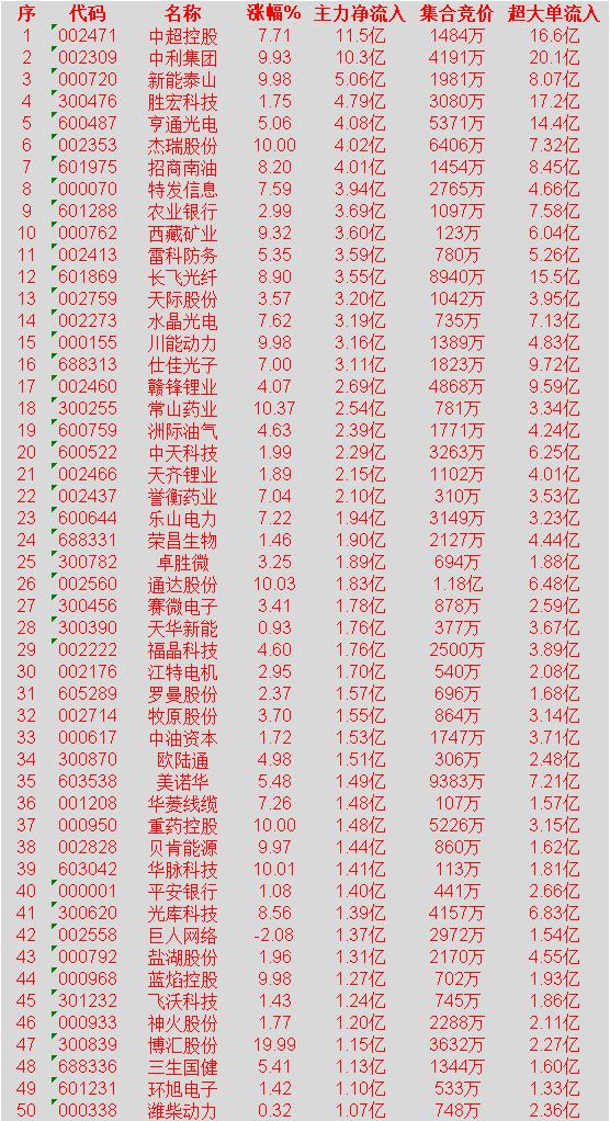 4月2日上午盘，主力趁低位，大幅买入50名单：

中超控股：涨幅 7.71%，主