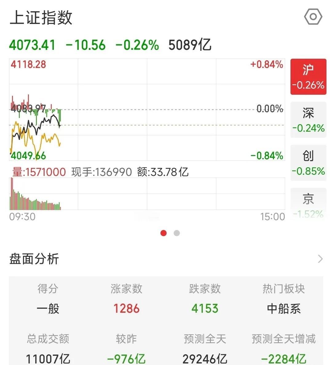 A股行情不对了，要注意节奏，追涨不可取了今天的走势几乎是复制昨天的一样，但是今天