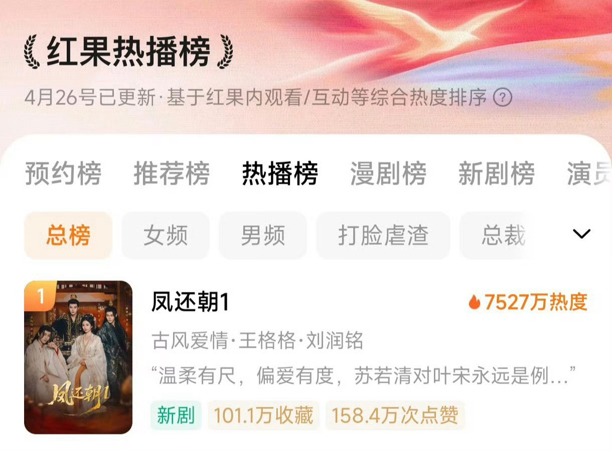 哦吼王格格可以诶！《凤还朝》7527登顶了 