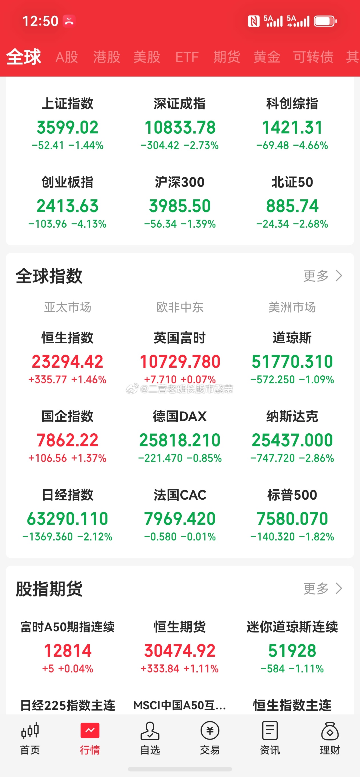 股票a股 昨晚美股科技股再度承压，市场对AI高投入与业绩兑现的分歧升温。道指跌1