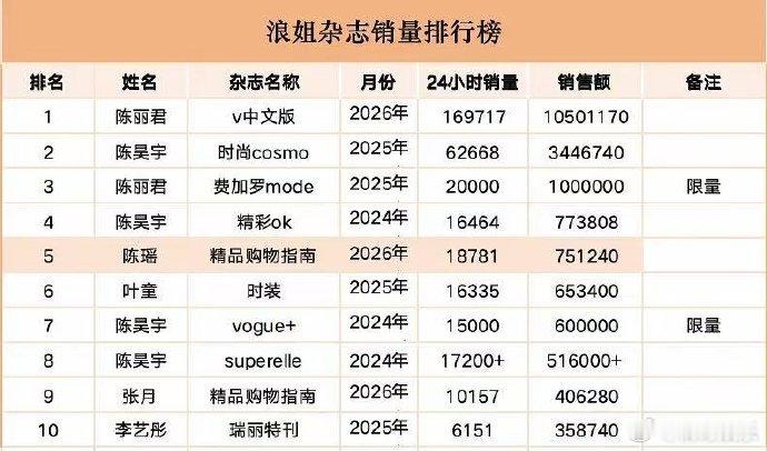陈瑶杂志销量女星第9陈瑶杂志销量女星前十 陈瑶浪姐红利🈶乘风首刊销量数据直接冲