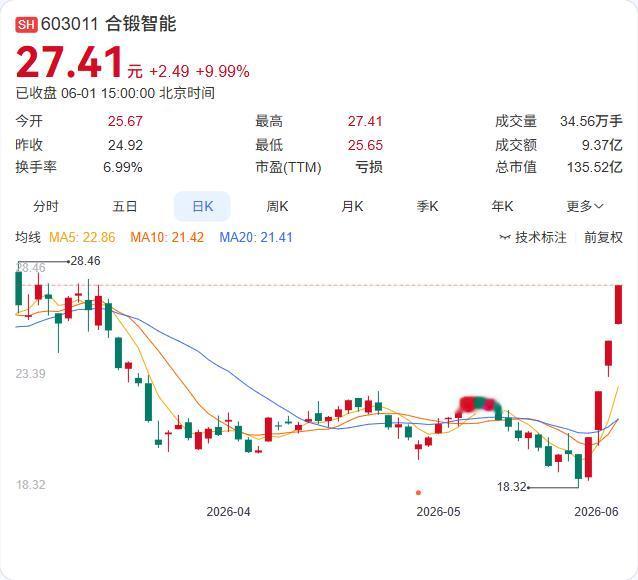 连续4个交易日大涨48.54%，合锻智能6月1日晚间再发公告，这次直接拆掉了三个